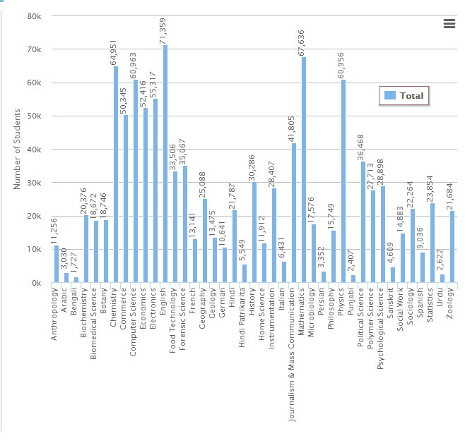 course wise distribution