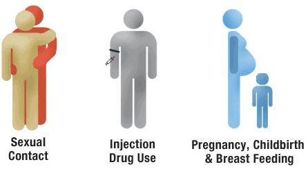 Reasons behind HIV/AIDS (Photos by AIDS official website)