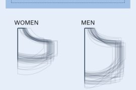 2018, data journalism outlet The Pudding measured the pockets of 80 pairs of 32-inch men’s and women’s blue jeans across 20 major brands. Women’s front pockets were, on average, 48% shorter and 6.5% narrower than men’s. Only 40% of women’s front pockets could fit a smartphone. And just 10% could fit a woman’s own hand.