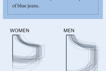 2018, data journalism outlet The Pudding measured the pockets of 80 pairs of 32-inch men’s and women’s blue jeans across 20 major brands. Women’s front pockets were, on average, 48% shorter and 6.5% narrower than men’s. Only 40% of women’s front pockets could fit a smartphone. And just 10% could fit a woman’s own hand.