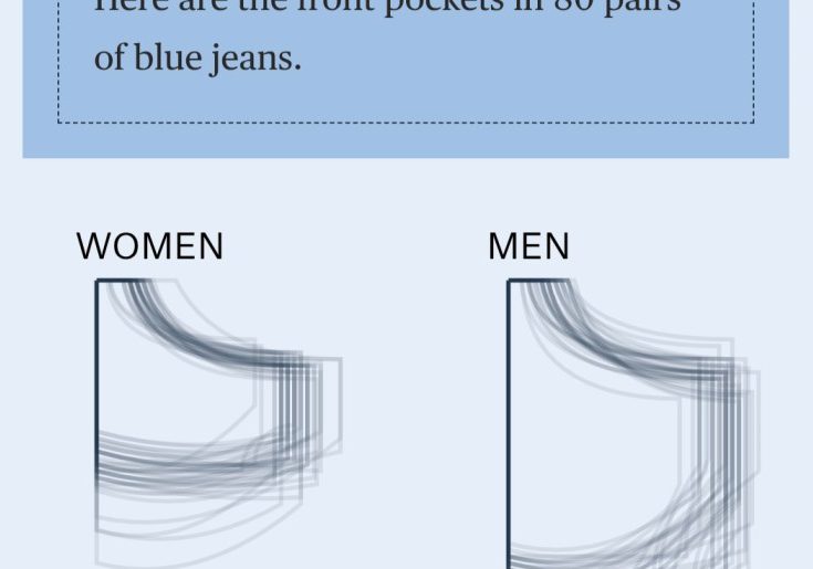 2018, data journalism outlet The Pudding measured the pockets of 80 pairs of 32-inch men’s and women’s blue jeans across 20 major brands. Women’s front pockets were, on average, 48% shorter and 6.5% narrower than men’s. Only 40% of women’s front pockets could fit a smartphone. And just 10% could fit a woman’s own hand.